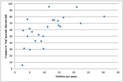 Assessment of Researchers Through Bibliometric Indicators: The Area of Information and Library Science in Spain as a Case Study (2001–2015)